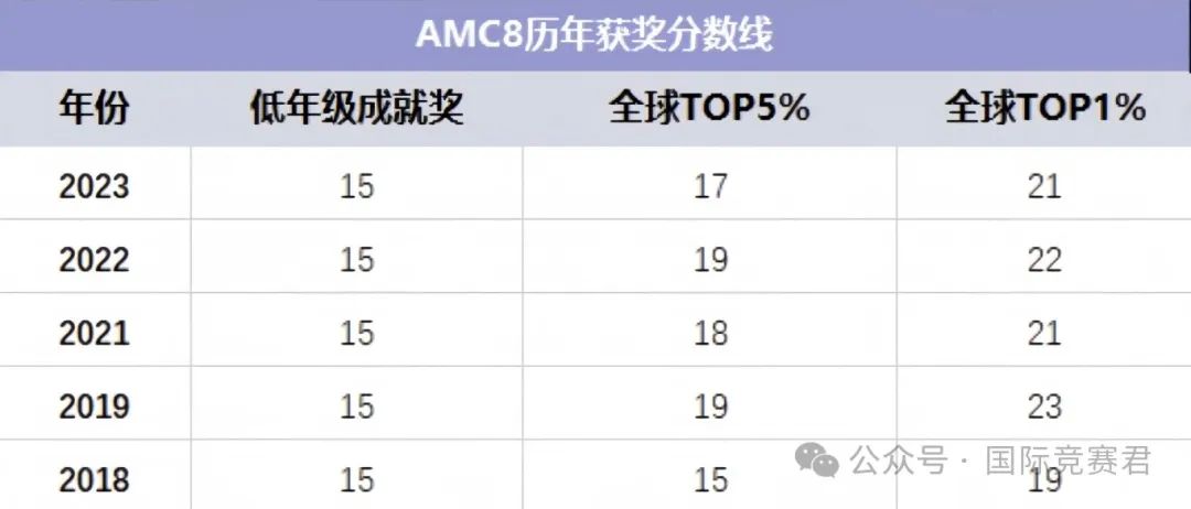 AMC8竞赛