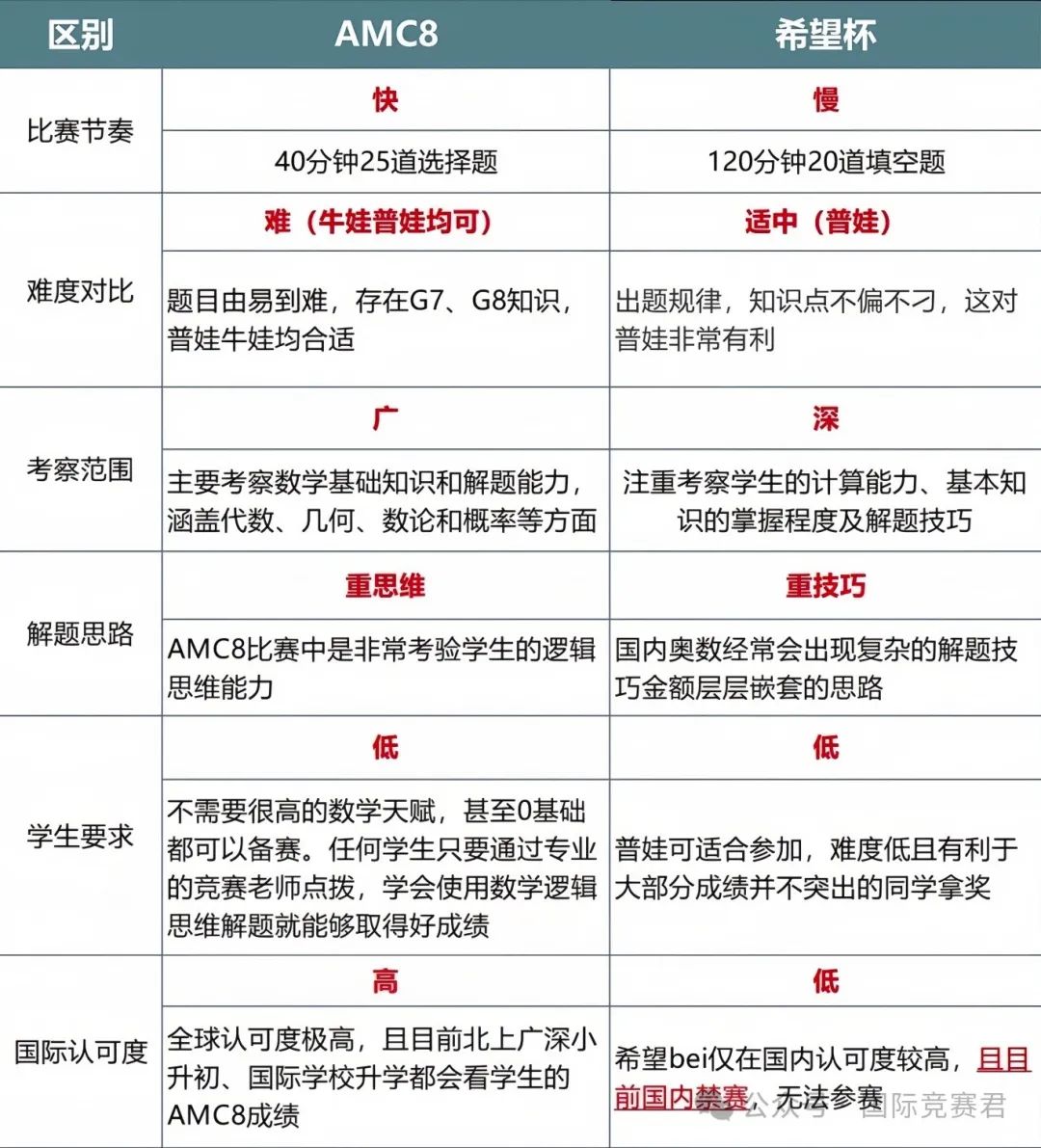 AMC8竞赛