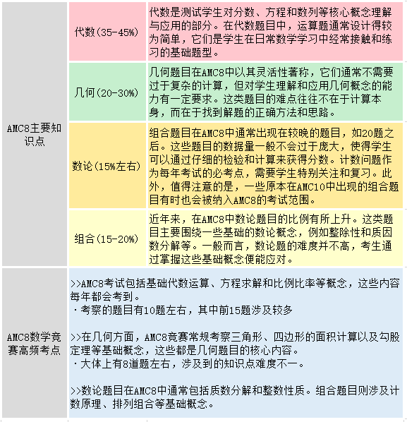 AMC8数学竞赛