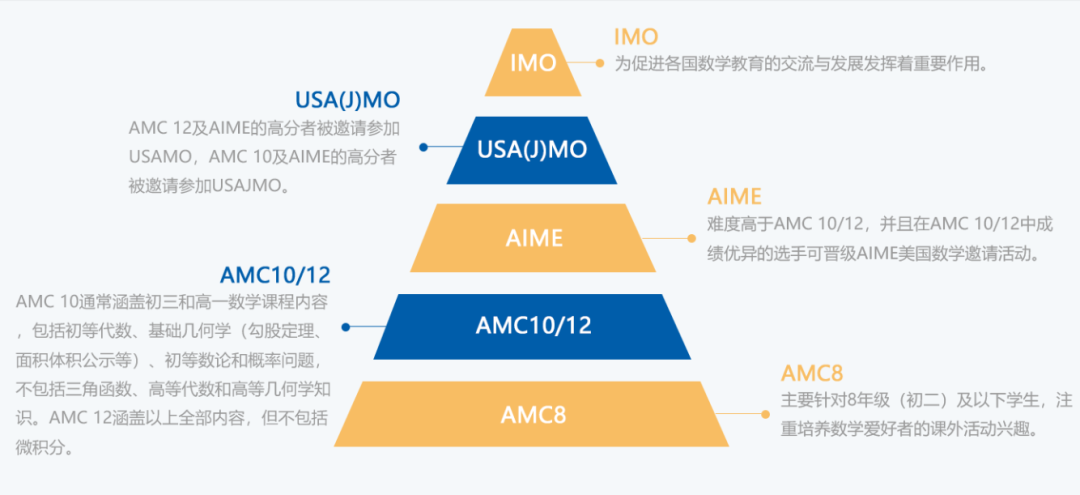 AMC10