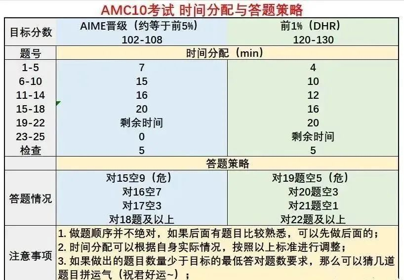 AMC10
