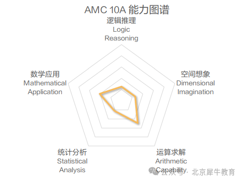 AMC10数学竞赛