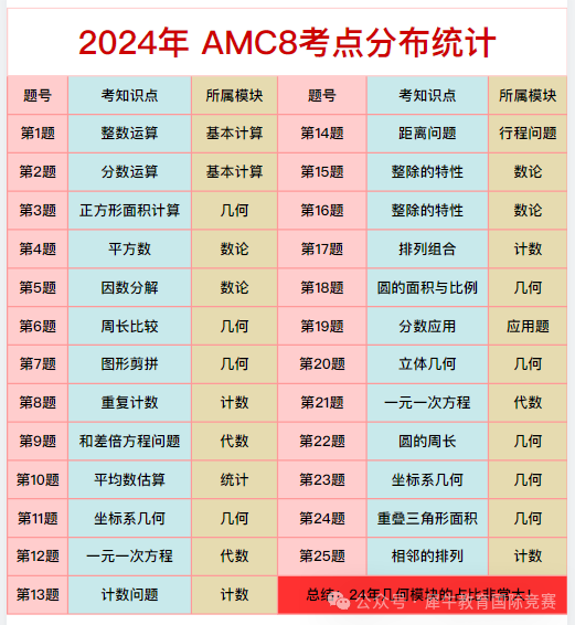 AMC8竞赛