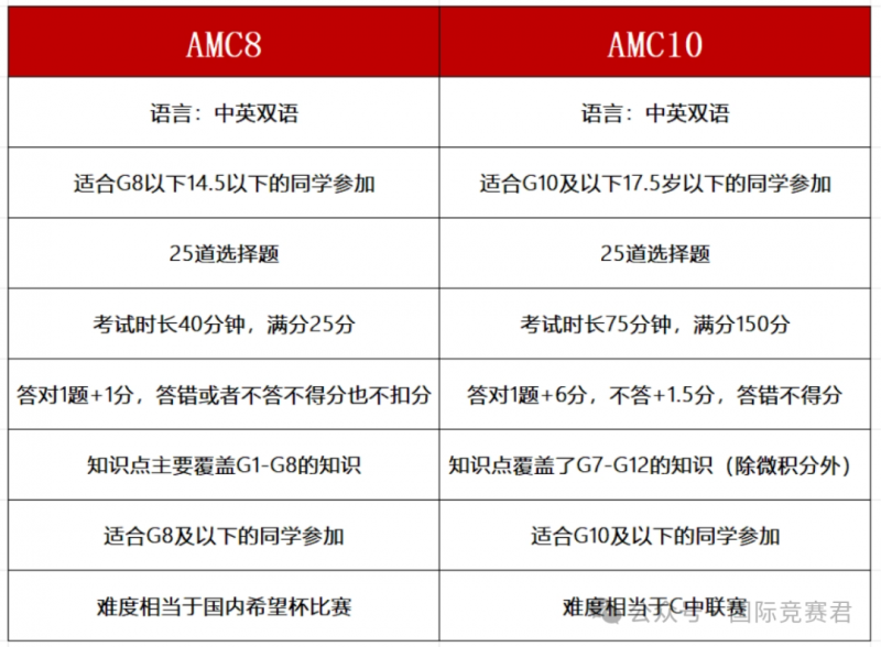 AMC8