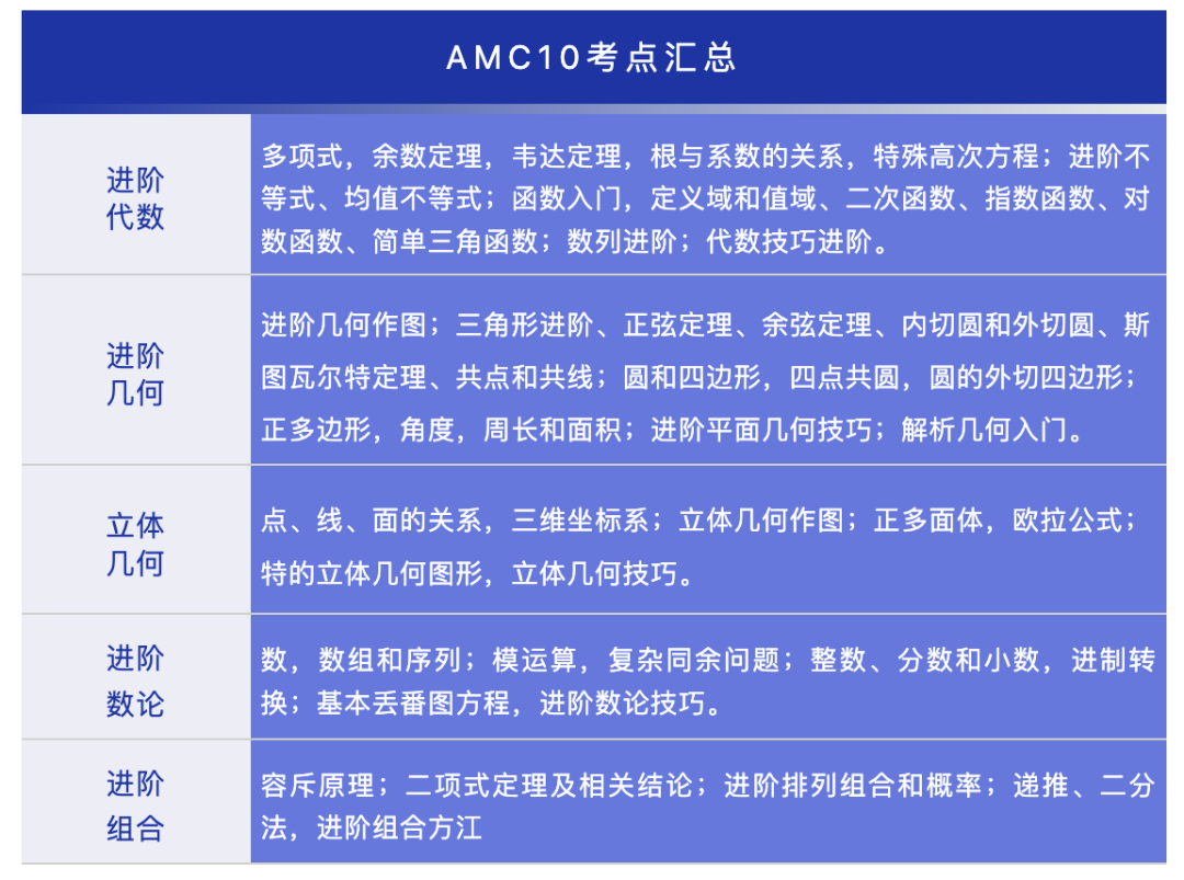 amc10/12数学竞赛
