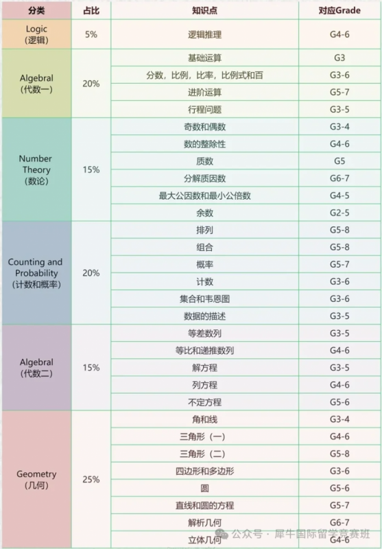 AMC8数学竞赛