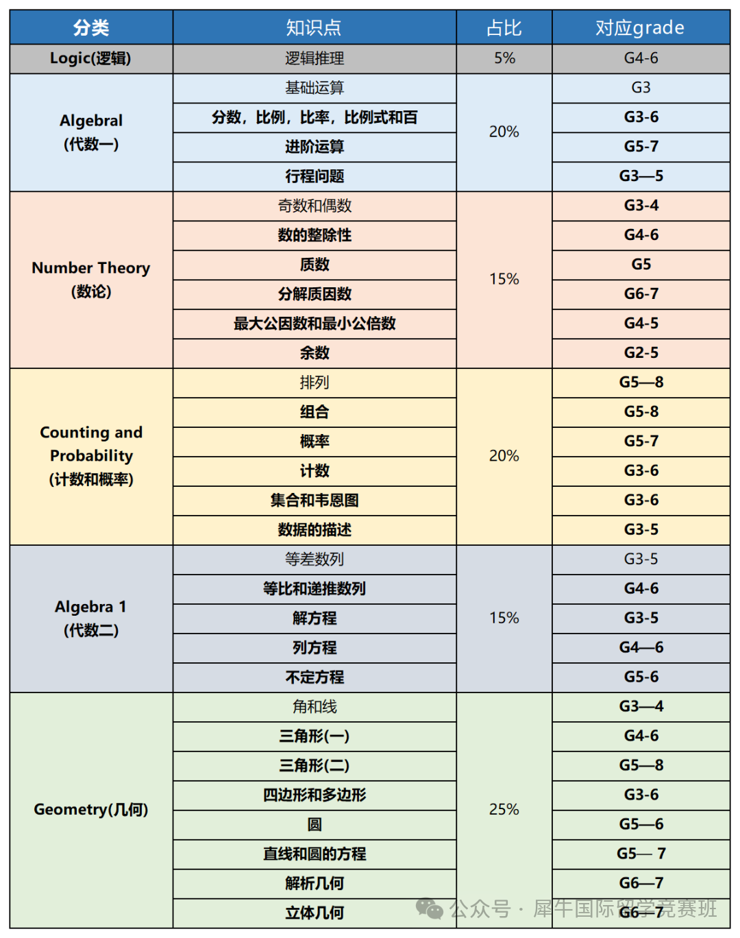 AMC8数学竞赛