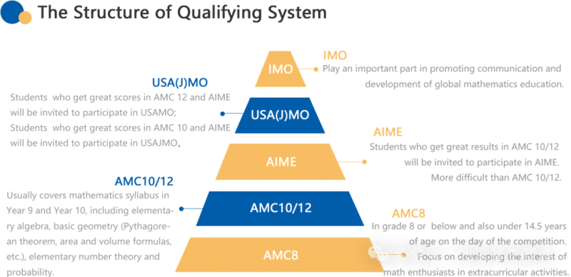 AMC8数学竞赛