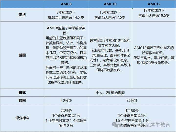 AMC8数学竞赛