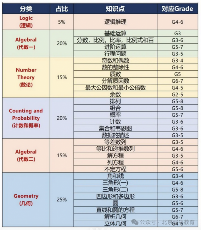 AMC8数学竞赛