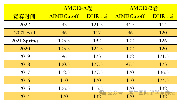 AMC10数学竞赛
