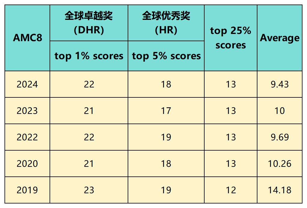AMC8数学竞赛