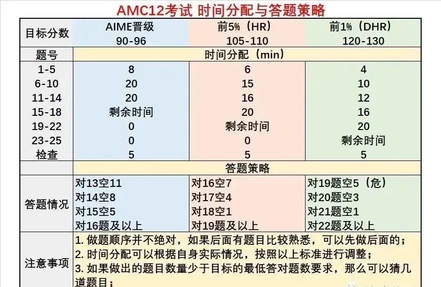 AMC10/12数学竞赛