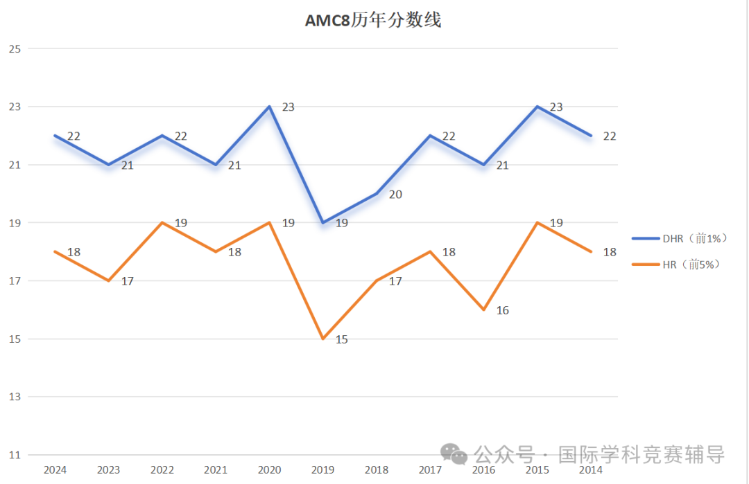 AMC8数学竞赛