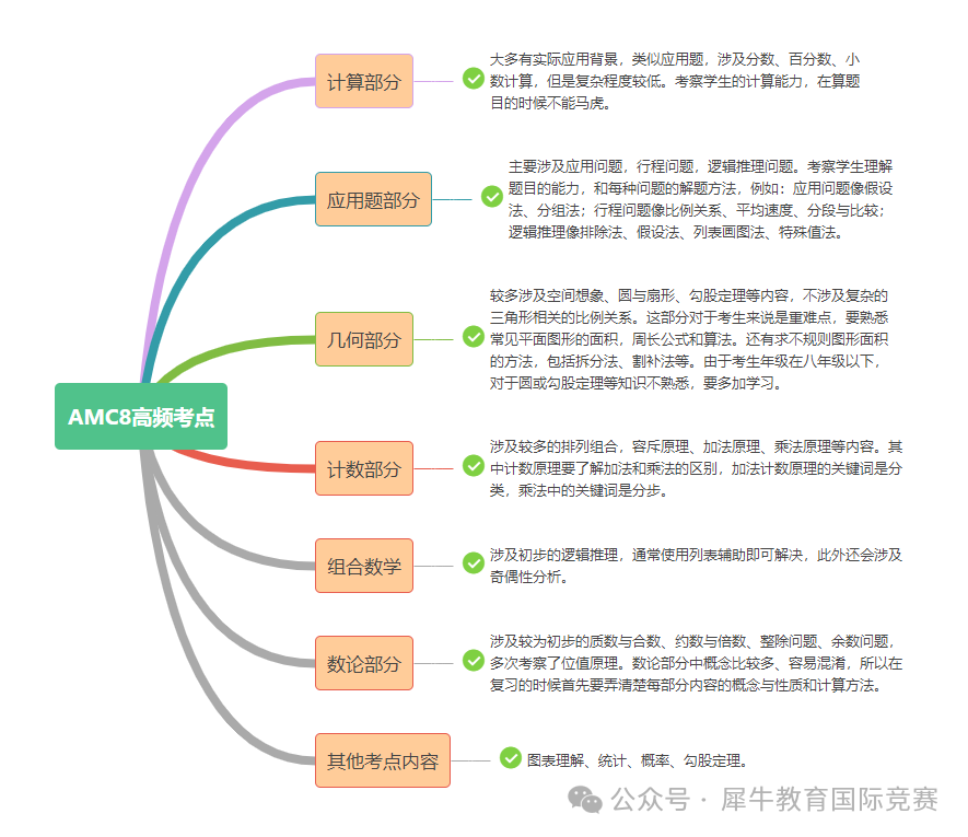 AMC8竞赛