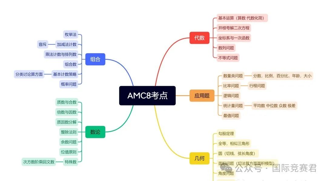 AMC8数学竞赛