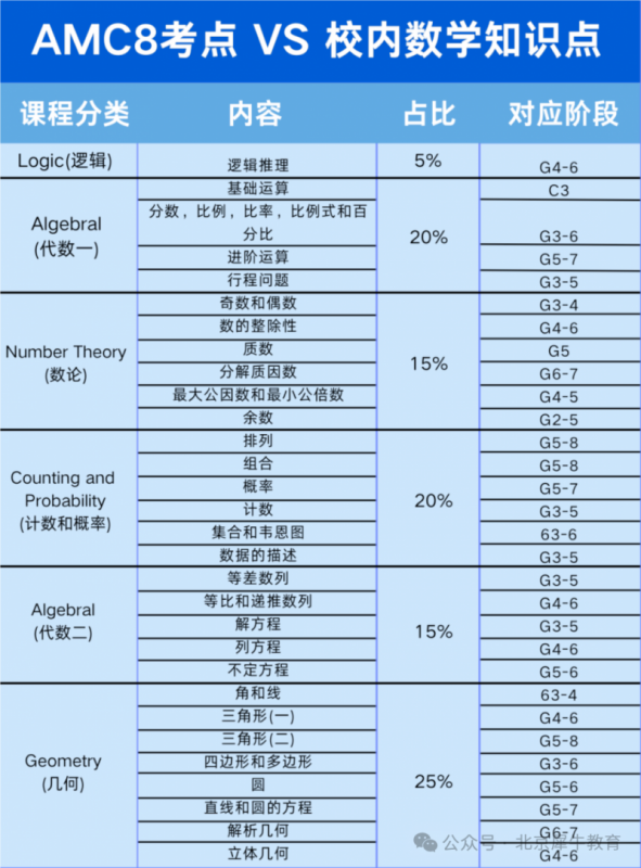 AMC8数学竞赛