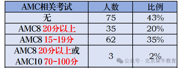 AMC8数学竞赛