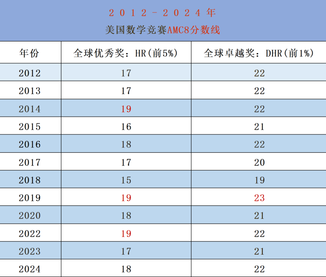 AMC8数学竞赛