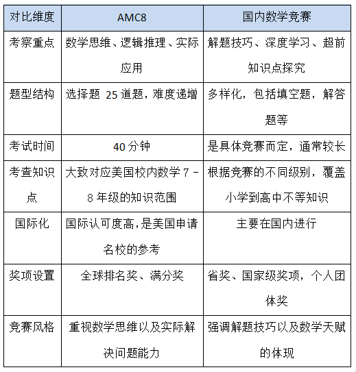 AMC8数学竞赛