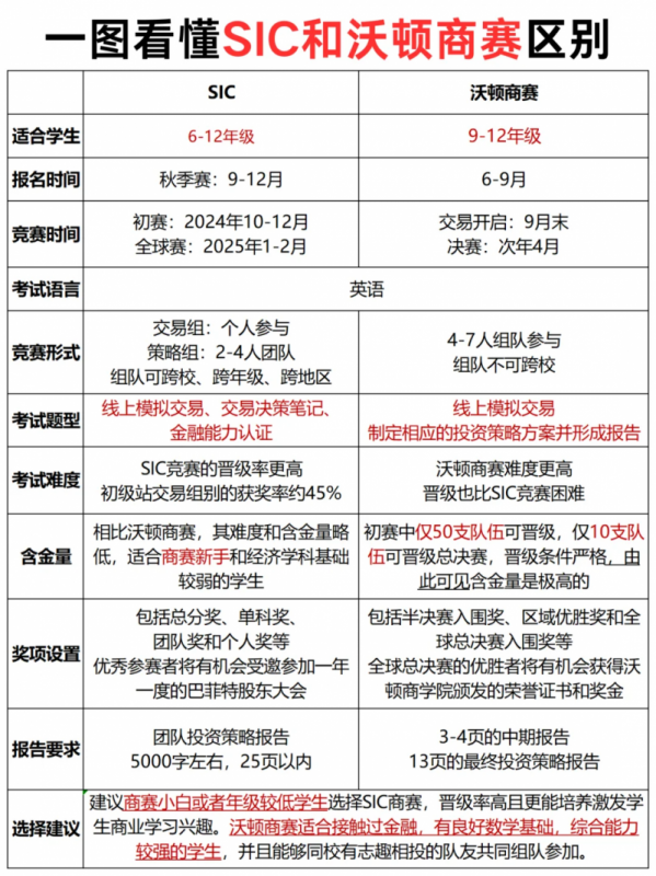 沃顿商赛