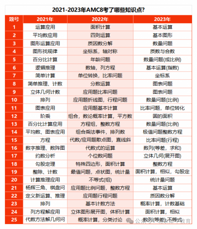 AMC8数学竞赛