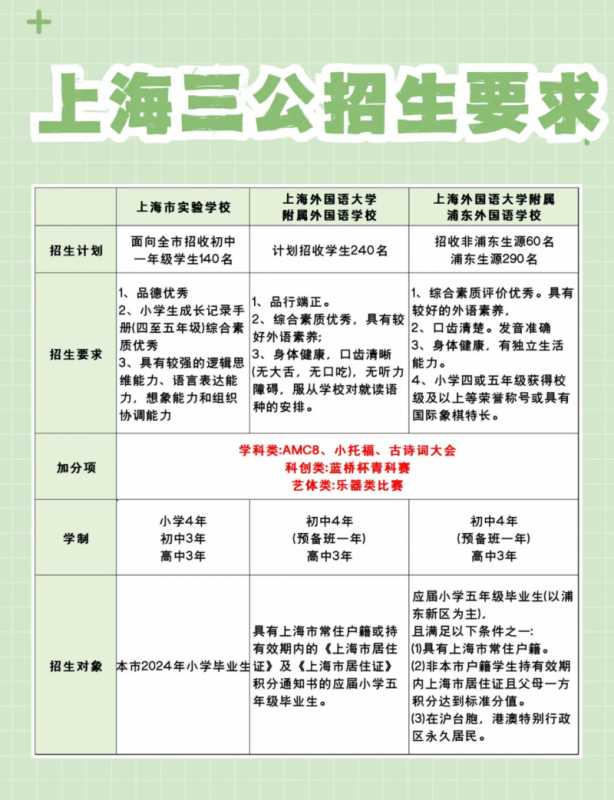 AMC8数学竞赛