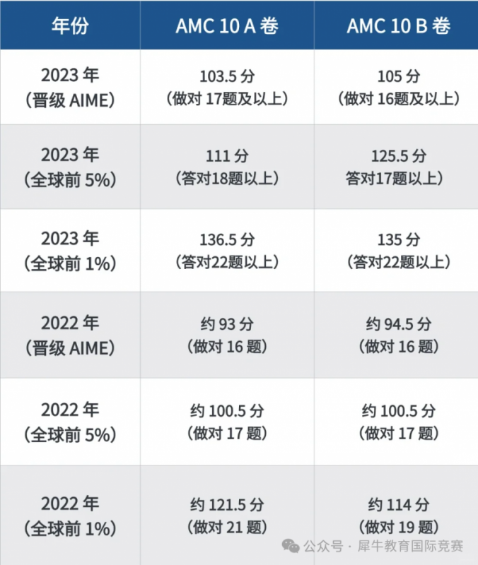 AMC10数学竞赛
