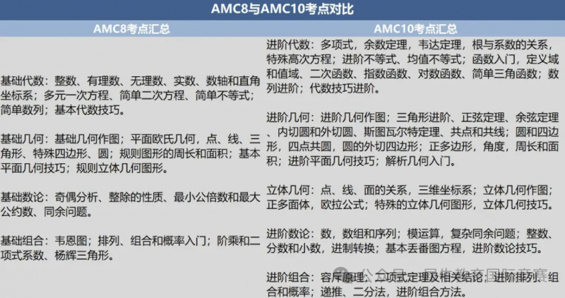 AMC8竞赛