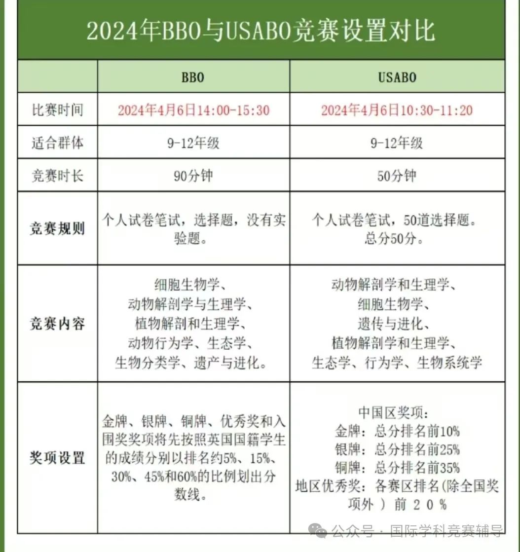 USABO生物竞赛