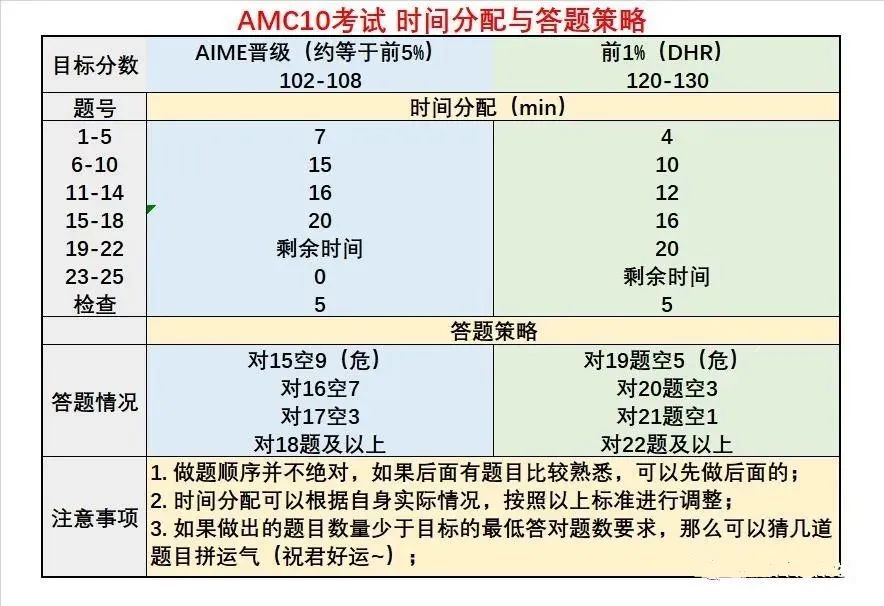 AMC10/12数学竞赛