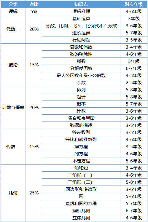 AMC8数学竞赛
