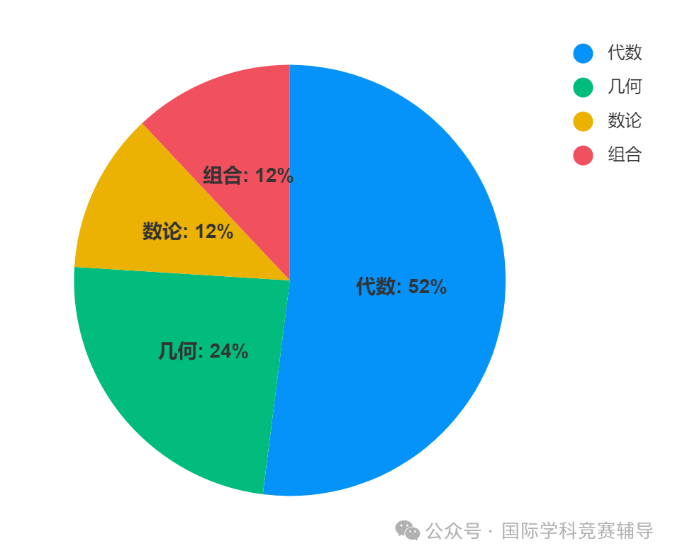 AMC8数学竞赛