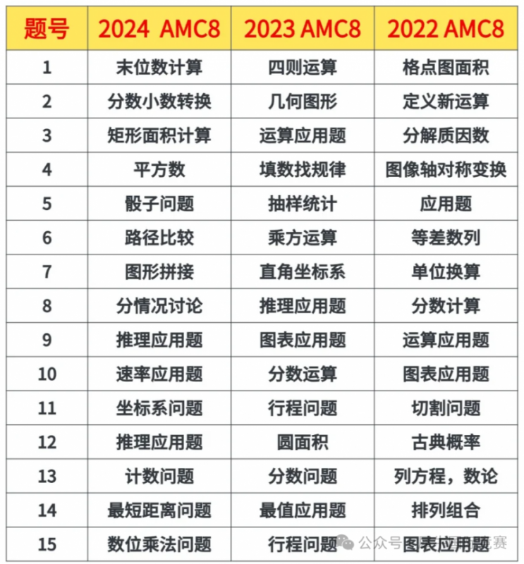 AMC8数学竞赛