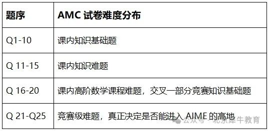 AMC8数学竞赛