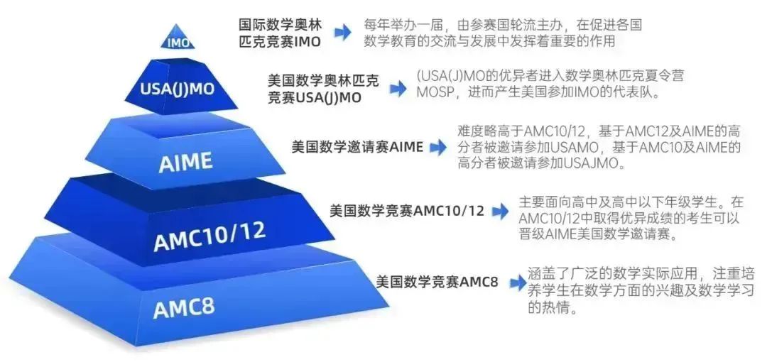 AMC8数学竞赛