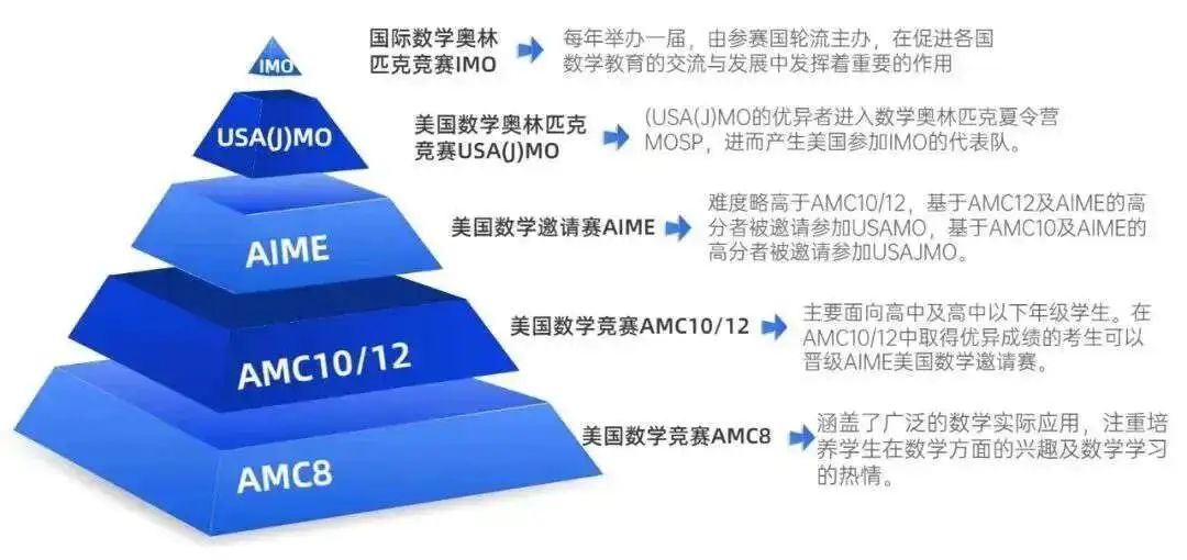 AMC8数学竞赛