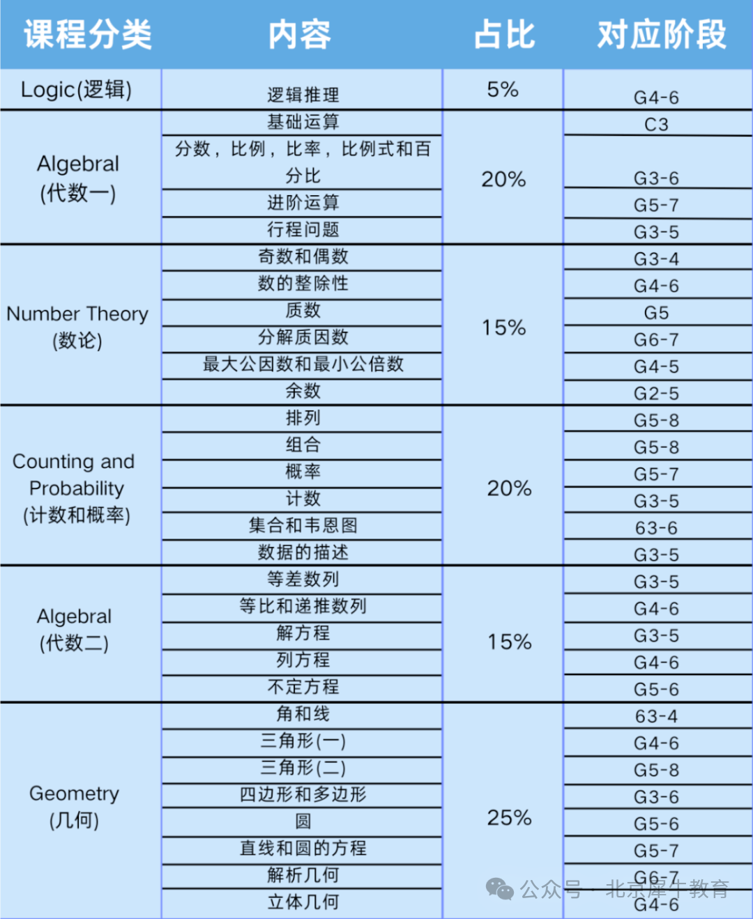 AMC8数学竞赛