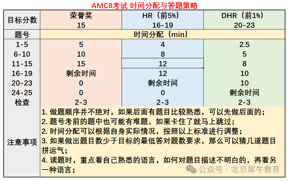 AMC8数学竞赛
