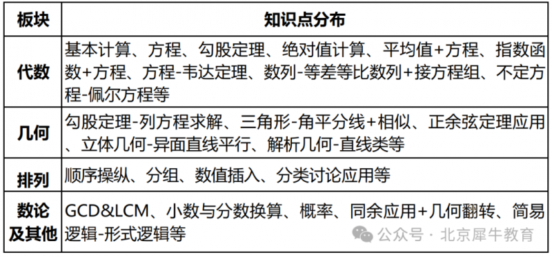 AMC8数学竞赛
