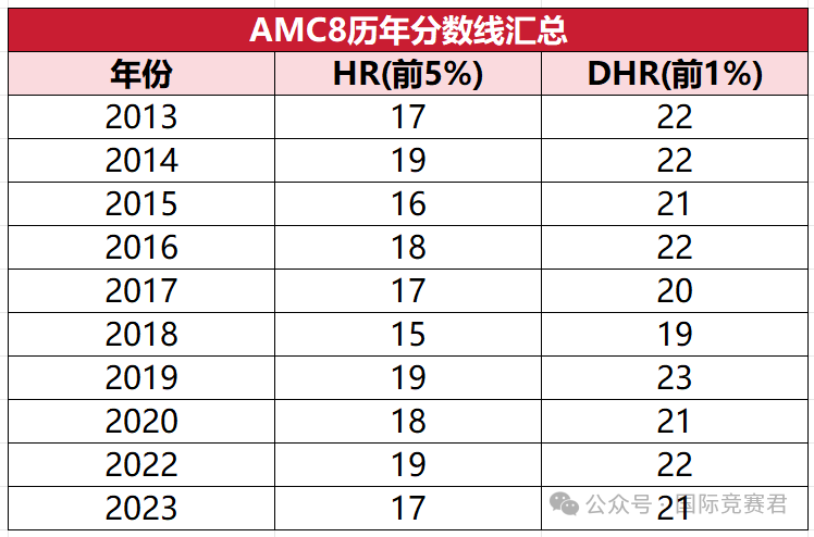 AMC8竞赛