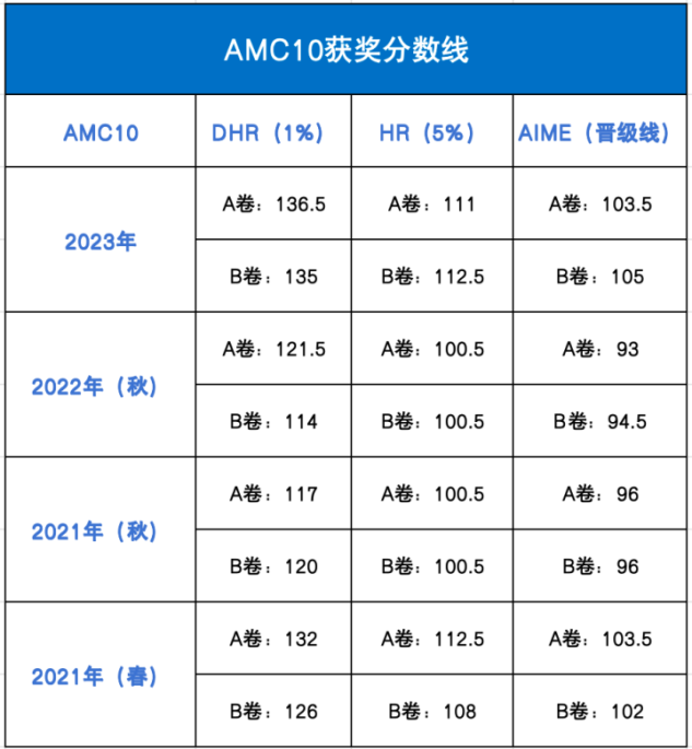 图AMC10/12数学竞赛