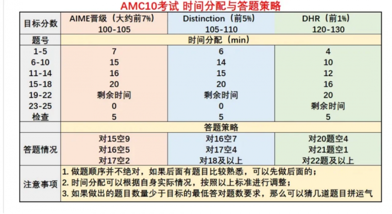 AMC10/12数学竞赛