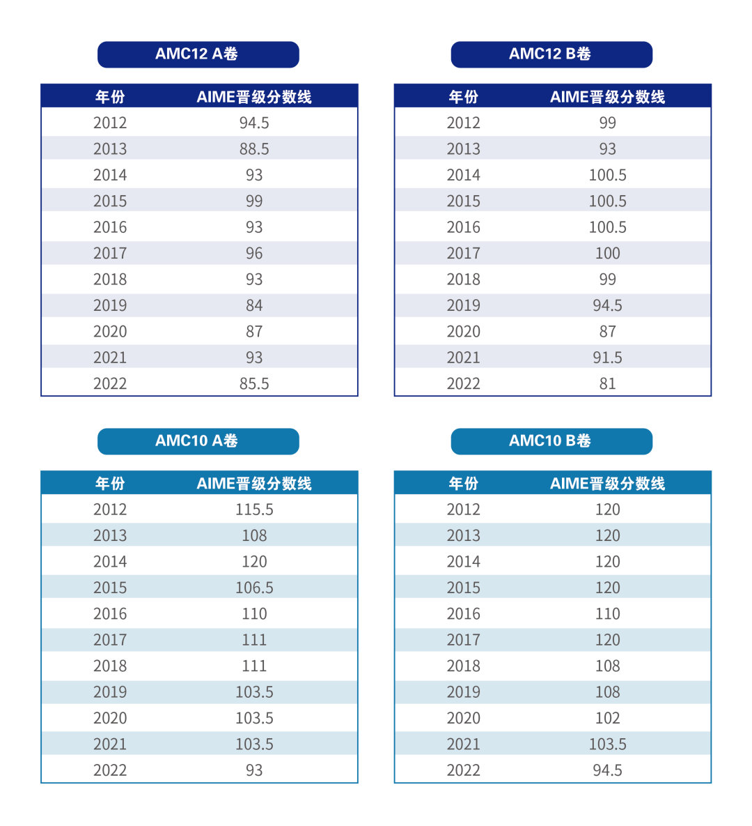 AMC10/12数学竞赛