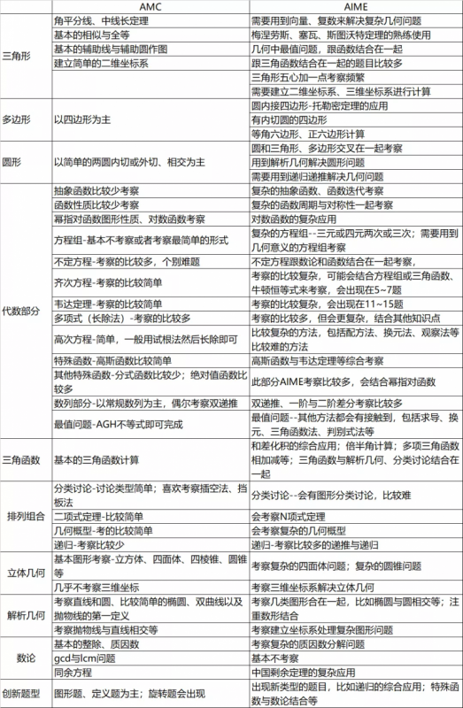 AMC10/12数学竞赛