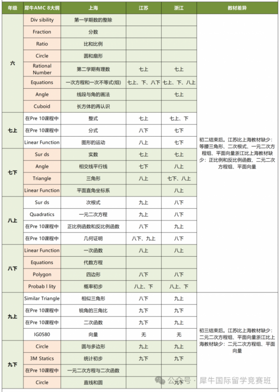 AMC8数学竞赛
