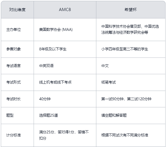 AMC8数学竞赛