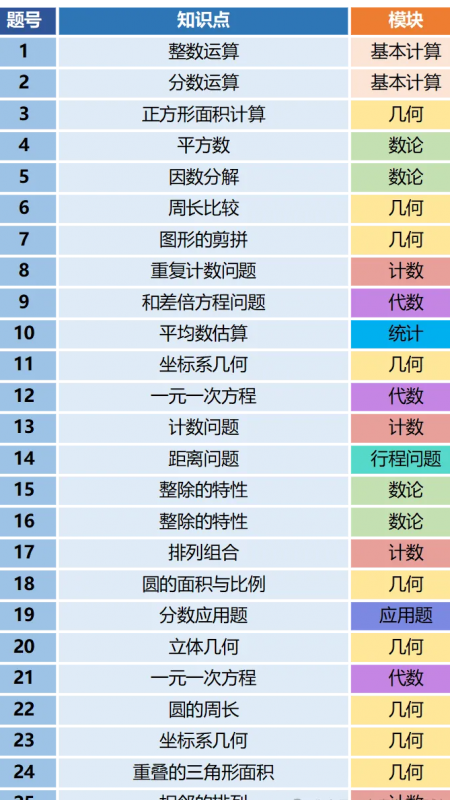AMC8数学竞赛