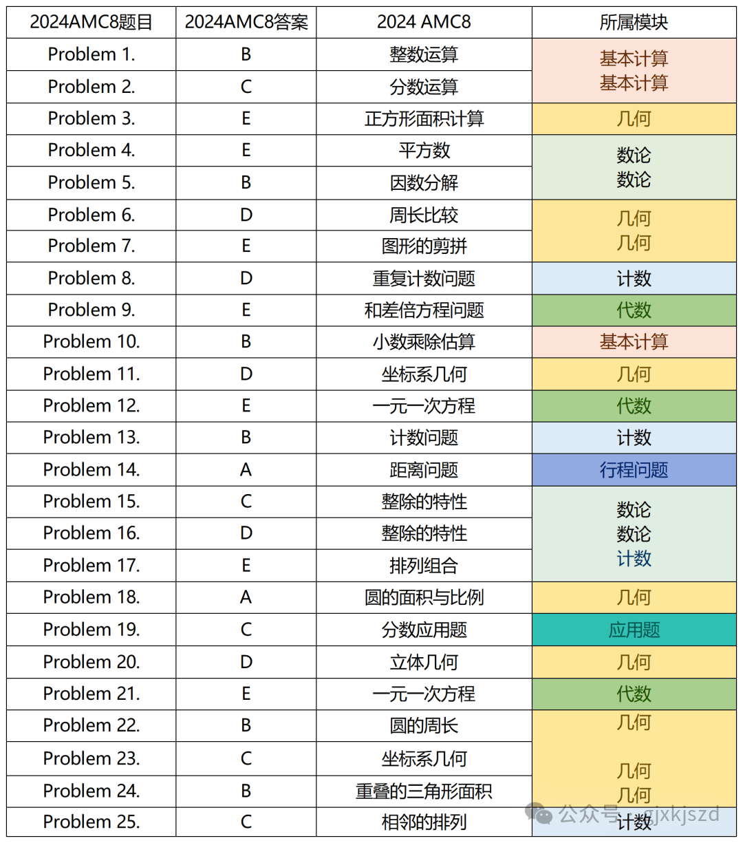 AMC8竞赛