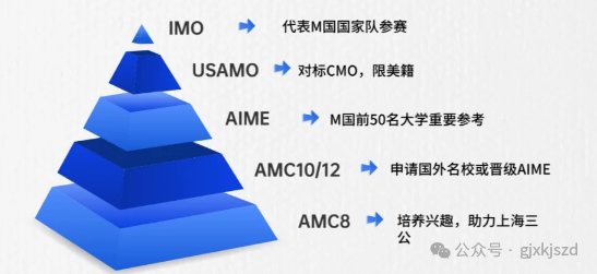 AMC8竞赛